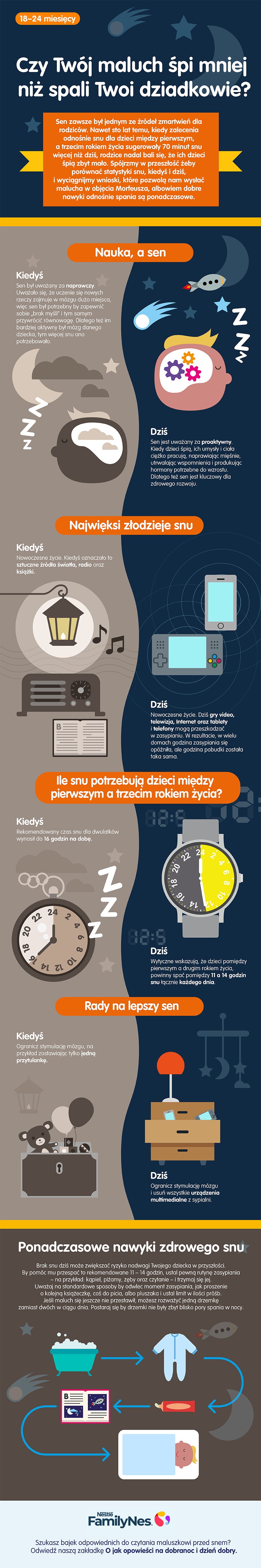 Czy twój maluch śpi mniej niż spali twoi dziadkowie?