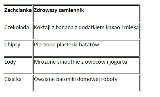 Tabelka Zdrowe zamienniki dla typowych zachcianek w ciąży