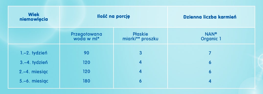 Tabela karmienia