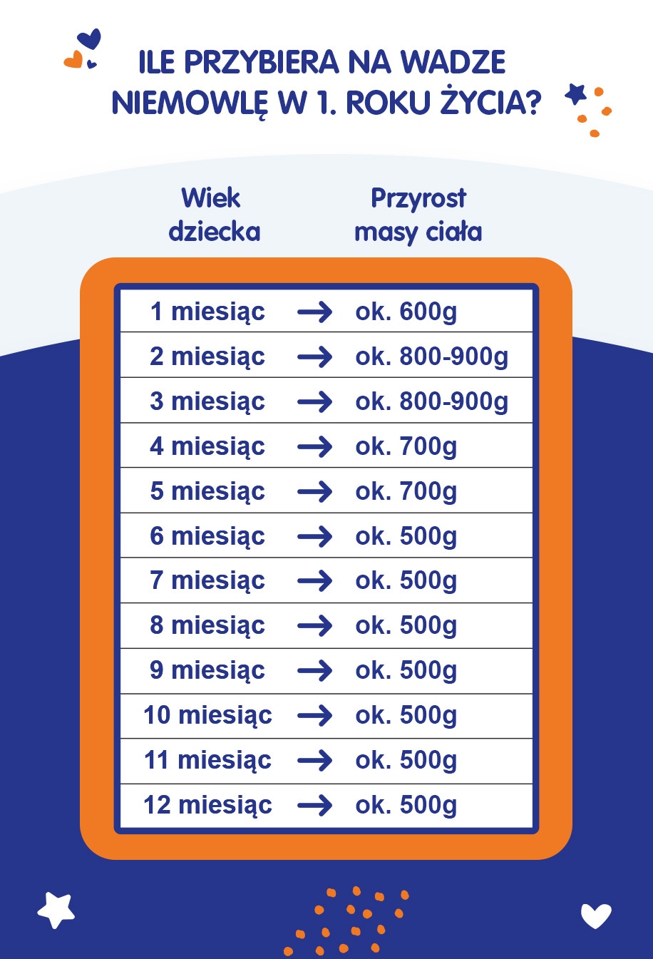 Waga dziecka w 1 roku