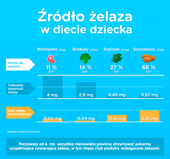 Źródła żelaza w diecie dziecka