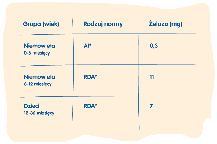 Źródła żelaza w diecie dziecka