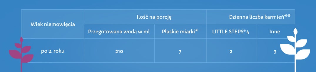 4_ls_tabela_karmienia