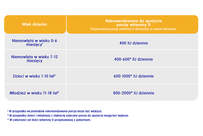 tabela witamina D dla noworodka