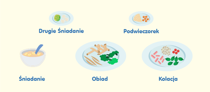 Śniadanie, drugie śniadanie, obiad, podwieczorek, kolacja