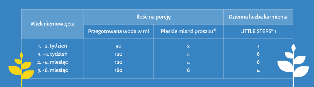 LITTLE STEPS® 1 - tabela karmienia
