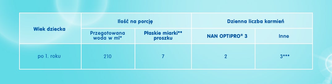 NAN OPTIPRO 3 - Tabela karmienia