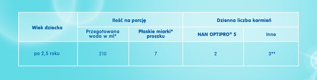 NAN OPTIPRO® 5 Tabela_karmienia