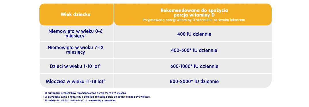 NANCARE® WITAMINA D tabela karmienia