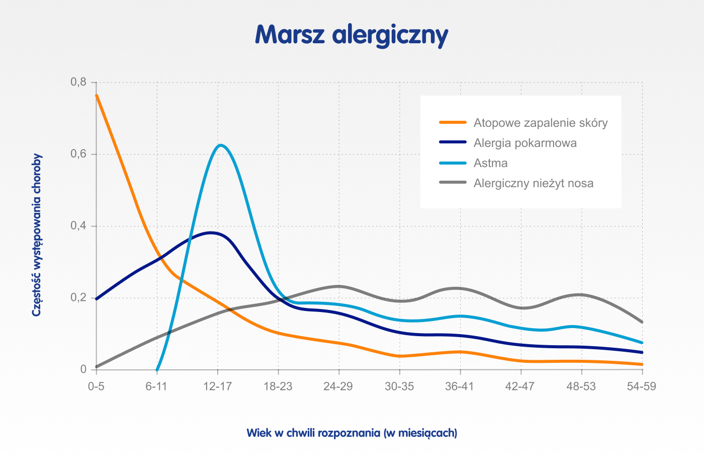 Wykres marsz alergiczny