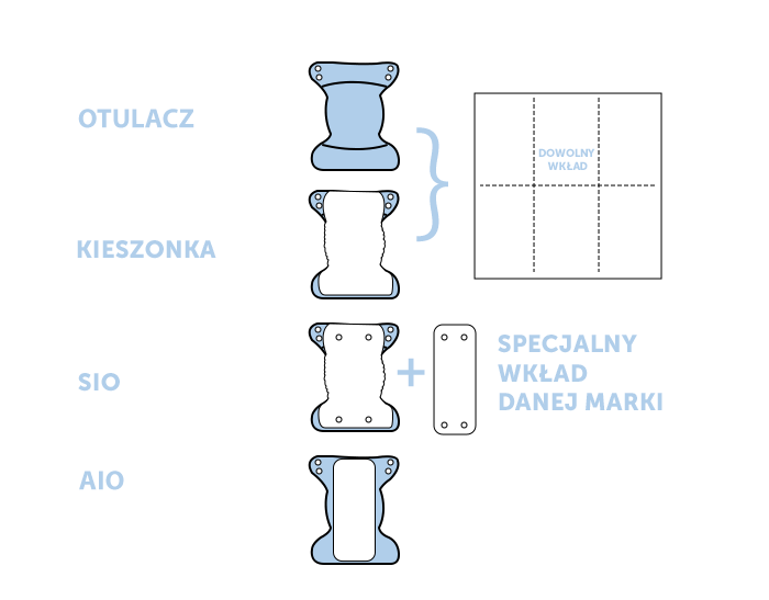 Rodzaje pieluch wielorazowych