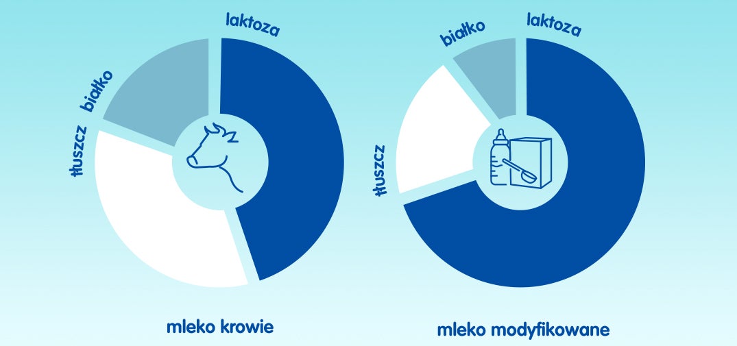 Wykres mleka krowiego i NAN OPTIPRO Plus 3 HMO