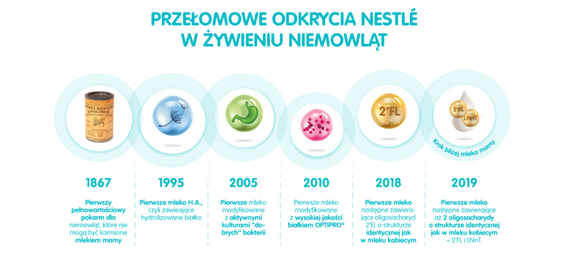 Przełomowe odkrycia Nestle w żywieniu niemowląt