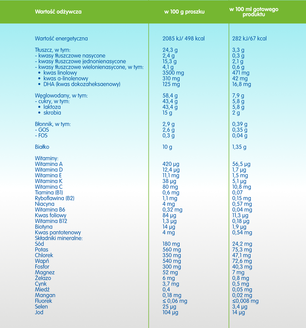 Skład NAN EXPERTpro TOTAL COMPLETE 2 oraz tabela wartości odżywczych