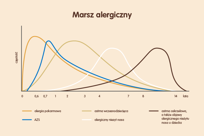 marsz alergiczny