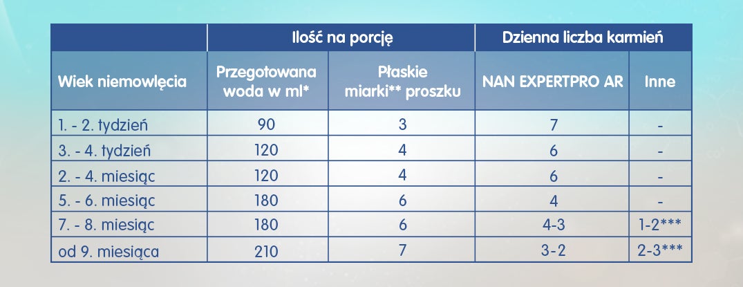 Tabela karmienia Nan Expertpro AR