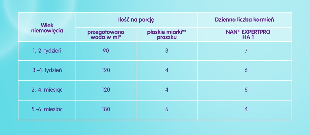 NAN® EXPERTPRO HA 1 - tabela karmienia