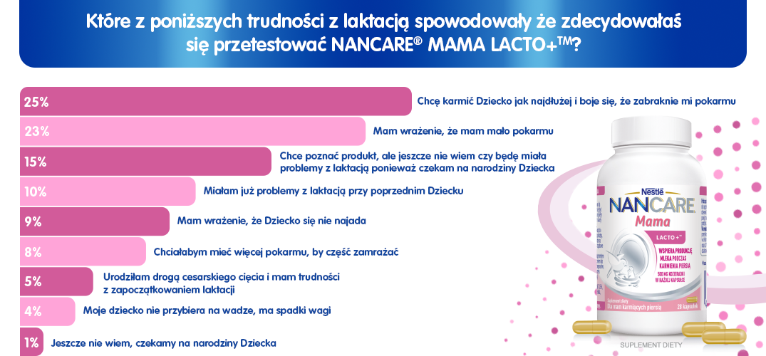  Trudności z laktacją u mam, które zgłosiły się do testowania suplementu 