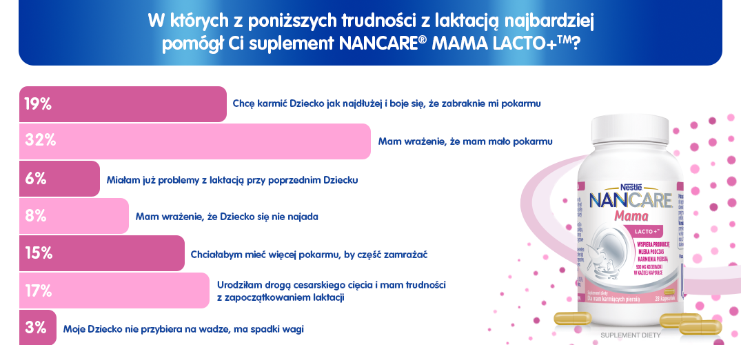 W jakich trudnościach mamy wsparł NANCARE® MAMA LACTO+™? 