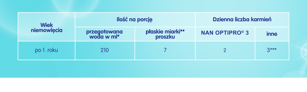 NAN OPTIPRO 3 - Tabela karmienia