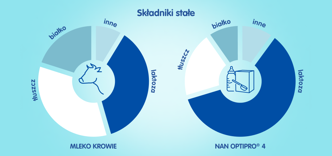 NAN OPTIPRO® 4 - składniki stale