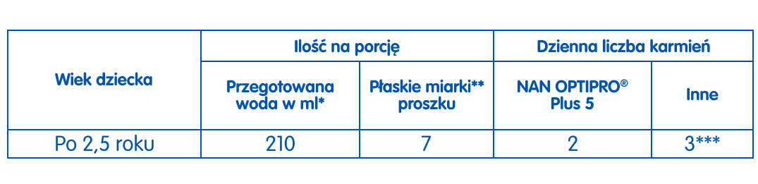 NAN OPTIPRO® Plus 5 tabela karmienia