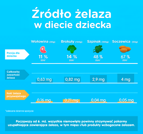 Źródła żelaza w diecie dziecka