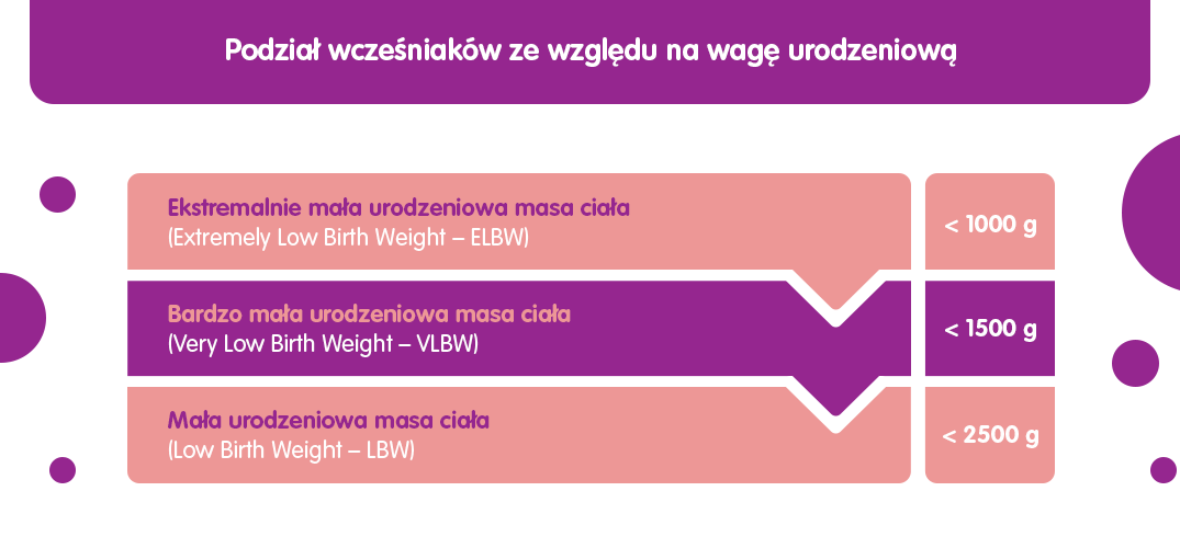 Waga wcześniaków – tabela