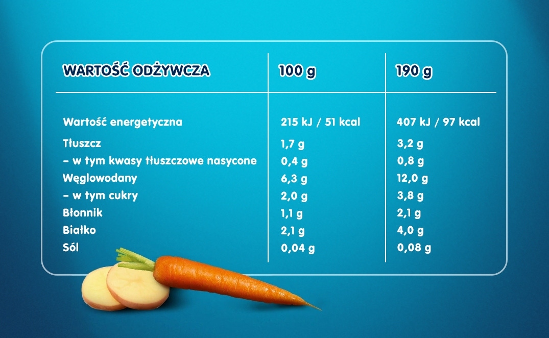 Potrawka z kurczakiem tabela