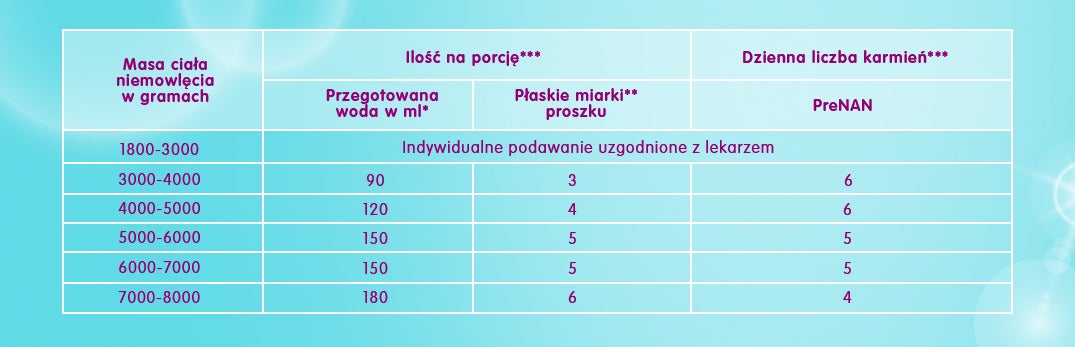 tabela karmienia prenan
