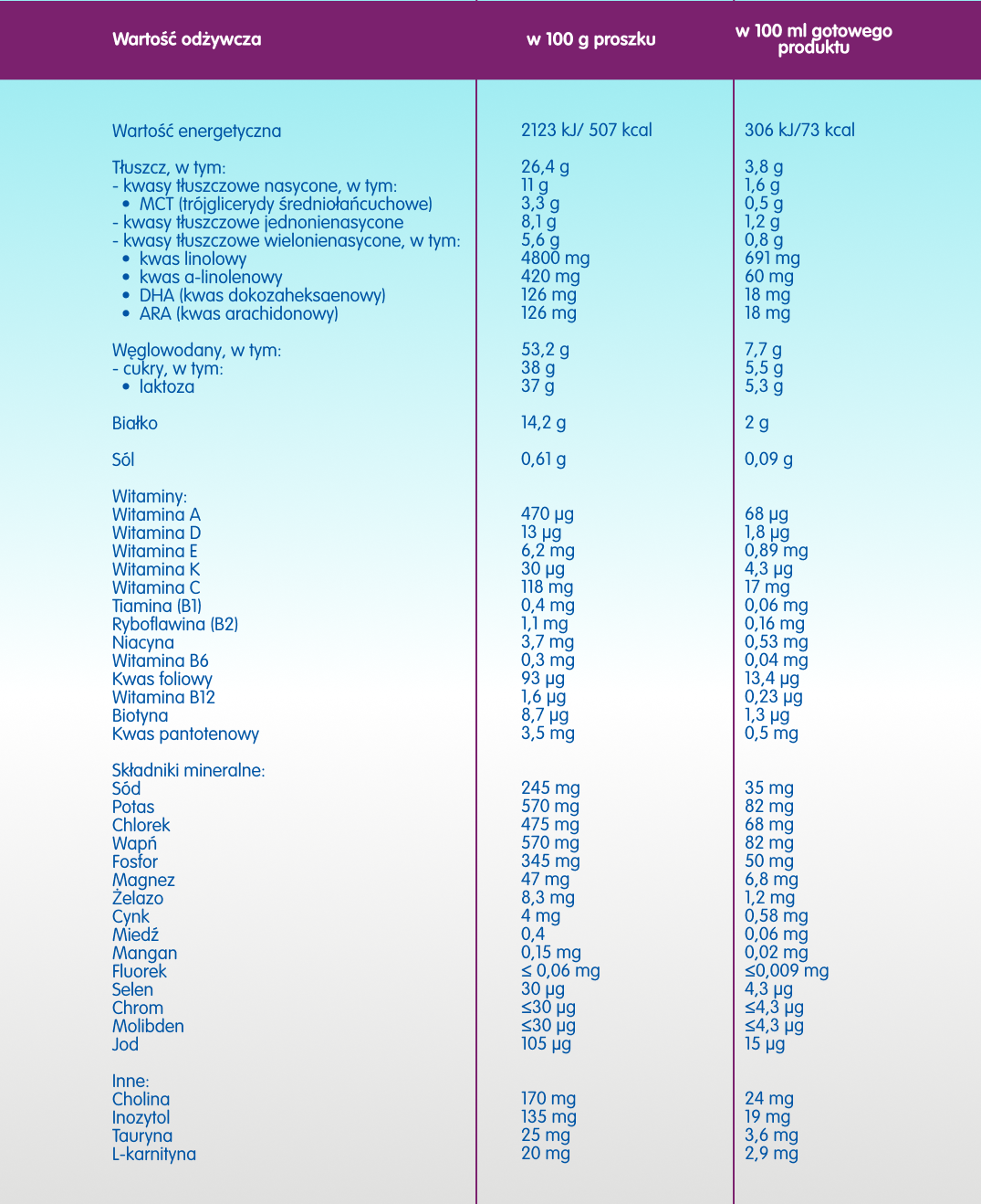 Skład preNAN® i tabela wartości odżywczych