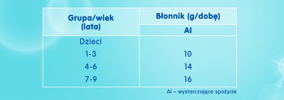 dobowe zapotrzebowanie na błonnik u dzieci