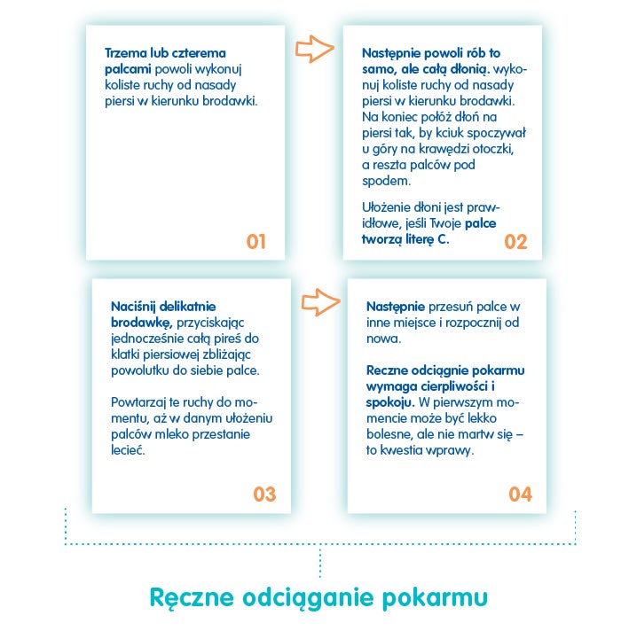 schemat recznego odciagania pokarmu
