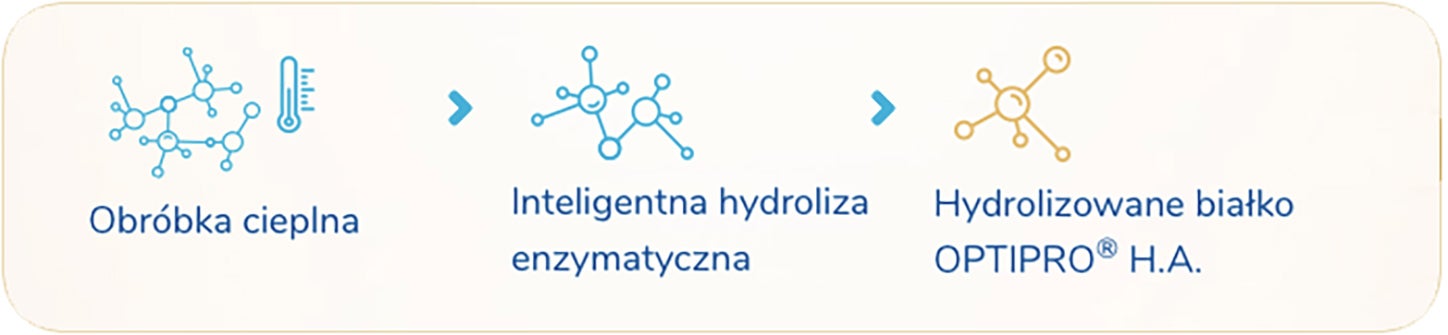 NAN OPTIPRO® H.A. 3 - technologia otrzymywania białka OPTIPRO®