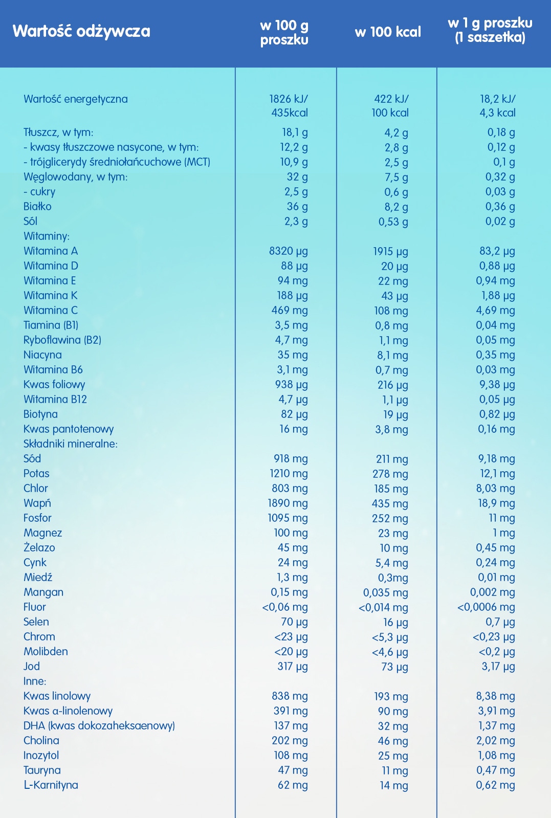 Tabela wartości PreNAN wzmacniacz mleka kobiecego
