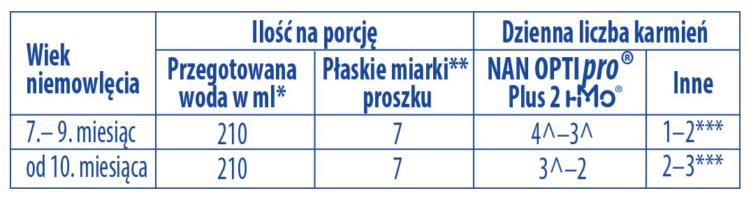 tabela karmenia nan optipro® plus 2 hm o