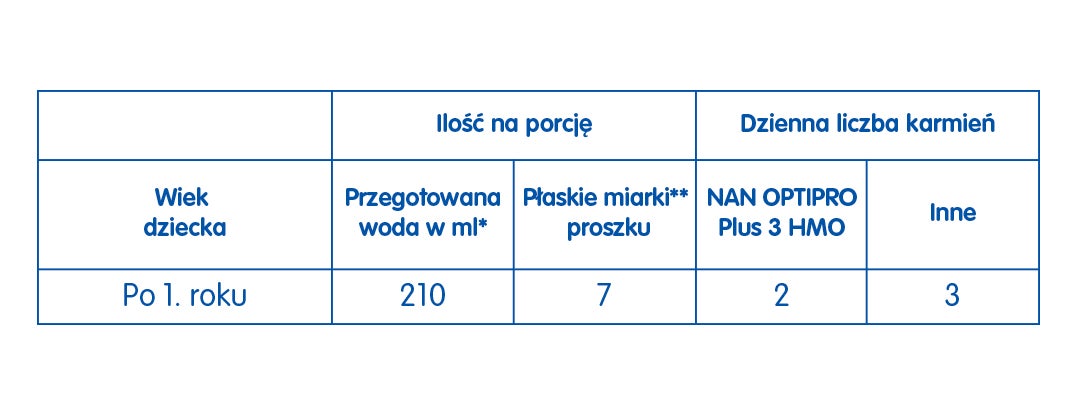 Tabela karmienia NAN OPTIPRO Plus 3 HMO