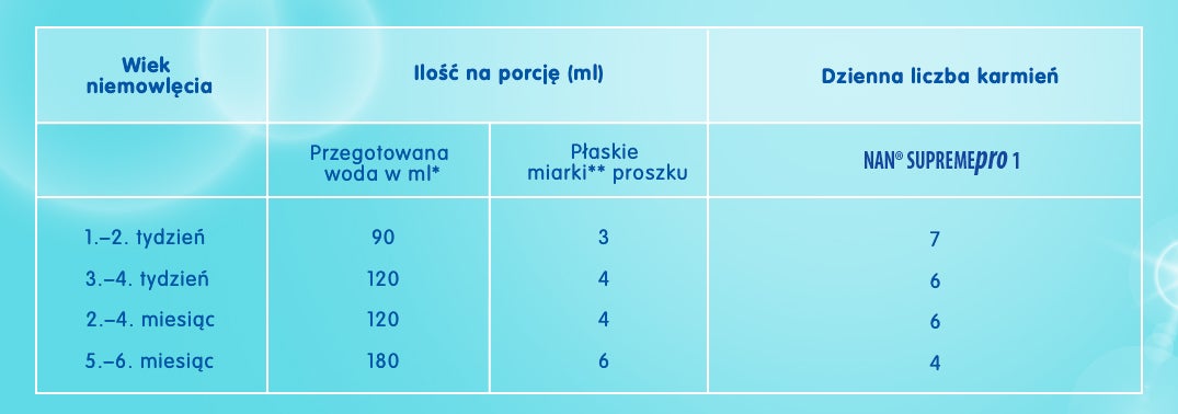 tabela karmienia nan supremepro 1