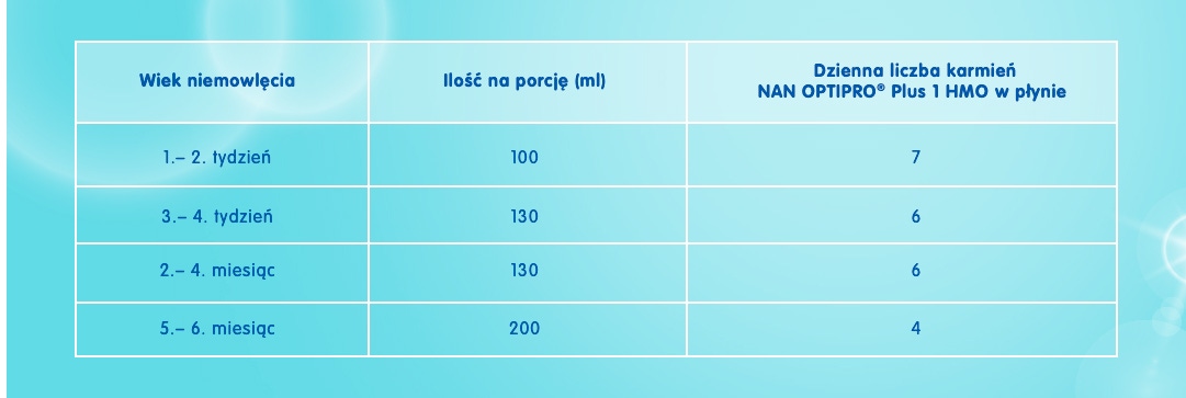 Tabela karmienia Nan Optipro Plus 1 HMO w płynie