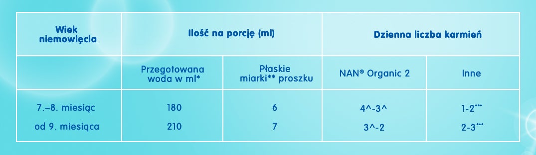 Tabela karmienia