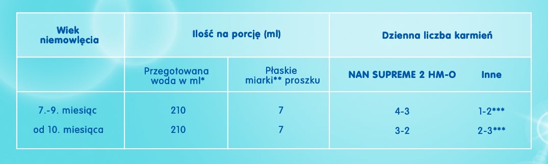 tabela_karmienia_nan_supreme_2_hm-o