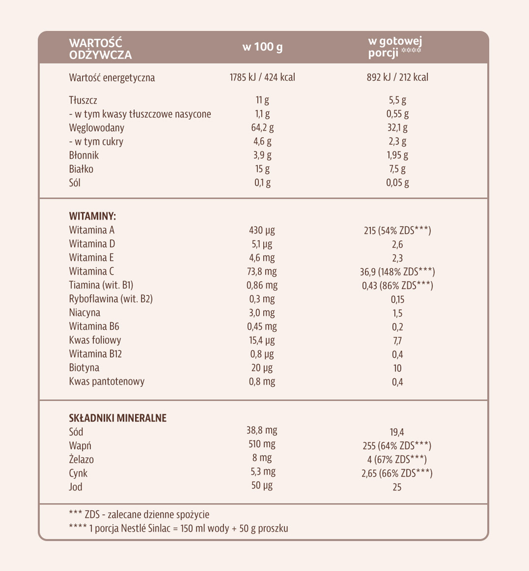 Nestlé Sinlac bez dodatku cukru - tabela wartości odżywczych
