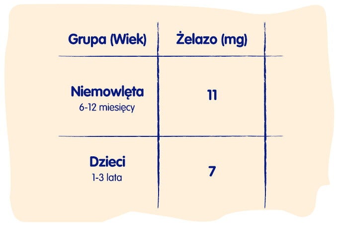 Rekomendacje na temat ilości żelaza w diecie dziecka