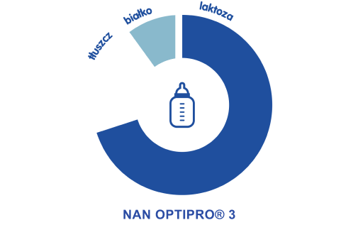 wykres - NAN OPTIPRO® 3