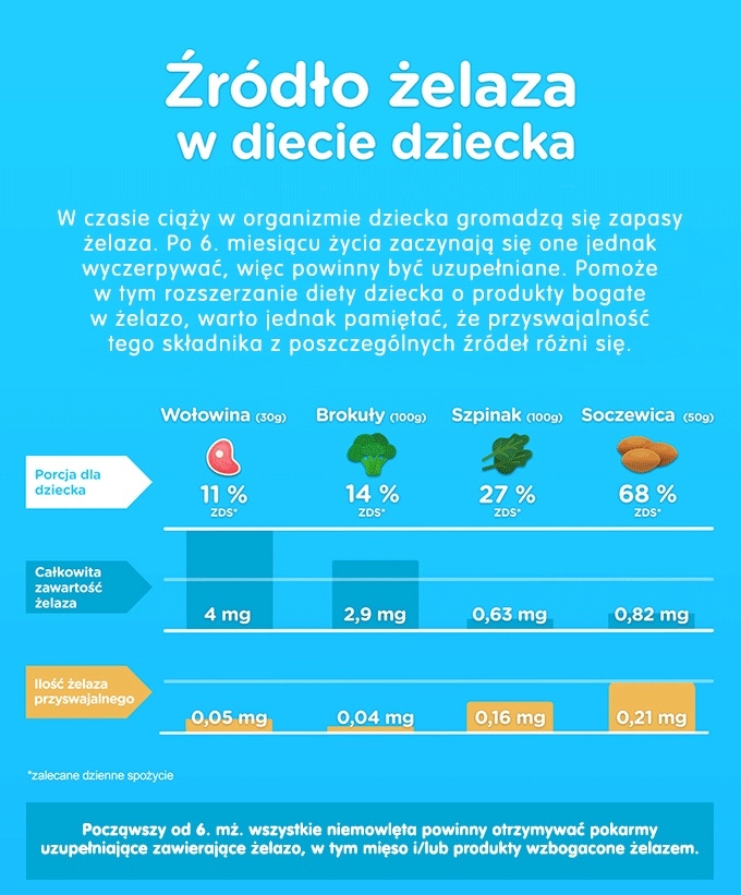 źródła żelaza dieta dziecka