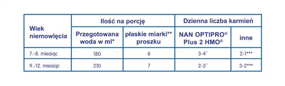 Tabela karmienia NAN OPTIPRO® Plus 2 HMO Tabela karmienia NAN OPTIPRO® Plus 2 HMO