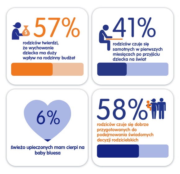 Dane dotyczące rodzicielstwa - samotność Dane dotyczące rodzicielstwa - samotność