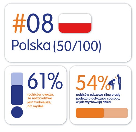 Parenting Index Dane dotyczące rodzicielstwa - wsparcie