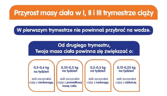 Waga w I, II i III trymestrze ciąży