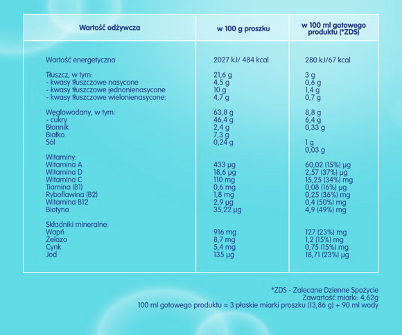 Skład NAN OPTIPRO® 4 i tabela wartości odżywczych